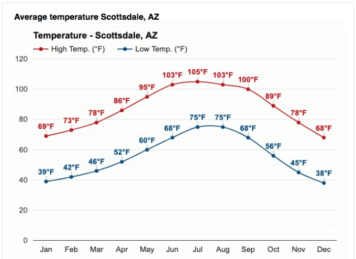 Annual Arizona temperatures - for deciding what to pack for Arizona in the winter